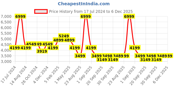 tatacliq.com Asics Beige Regular Fit Sports Jacket asics Price History Graph from 17 Jul 2024 to 5 Dec 2025