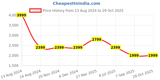 tatacliq.com Asics Beige Self Pattern Sports Bra asics Price History Graph from 13 Aug 2024 to 27 Oct 2025