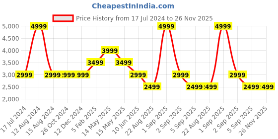 tatacliq.com Asics Beige Self Pattern Sports Tights asics Price History Graph from 17 Jul 2024 to 25 Nov 2025
