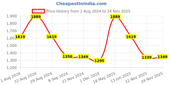 tatacliq.com Asics Below Knee Graphic Navy Regular Fit Printed Sports Joggers asics Price History Graph from 1 Aug 2024 to 24 Nov 2025