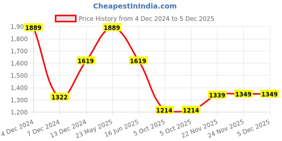 tatacliq.com Asics Below Knee Graphic Navy Regular Fit Printed Sports Joggers asics Price History Graph from 4 Dec 2024 to 5 Dec 2025