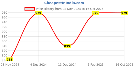 tatacliq.com Asics Big Graphic SS Black Printed T-Shirt asics Price History Graph from 28 Nov 2024 to 16 Oct 2025