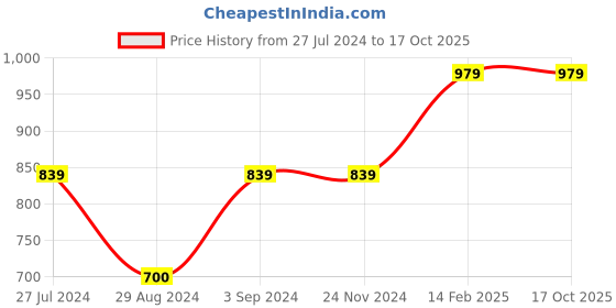tatacliq.com Asics Big Graphic SS Pink Printed T-Shirt asics Price History Graph from 27 Jul 2024 to 16 Oct 2025