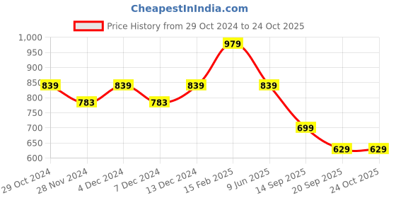 tatacliq.com Asics Big Graphic SS Pink Printed T-Shirt asics Price History Graph from 29 Oct 2024 to 23 Oct 2025