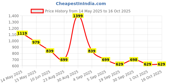 tatacliq.com Asics Big Graphic SS Pink Printed T-Shirt asics Price History Graph from 14 May 2025 to 16 Oct 2025