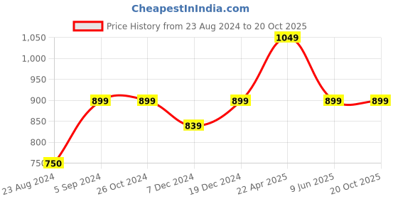 tatacliq.com Asics Big Graphic SS White Regular Fit Printed Sports T-Shirt asics Price History Graph from 23 Aug 2024 to 19 Oct 2025