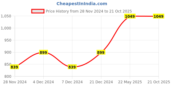 tatacliq.com Asics Big Graphic SS White Regular Fit Printed Sports T-Shirt asics Price History Graph from 28 Nov 2024 to 21 Oct 2025