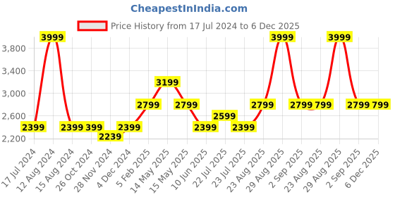 tatacliq.com Asics Birch Heather Regular Fit Hoodie asics Price History Graph from 17 Jul 2024 to 5 Dec 2025