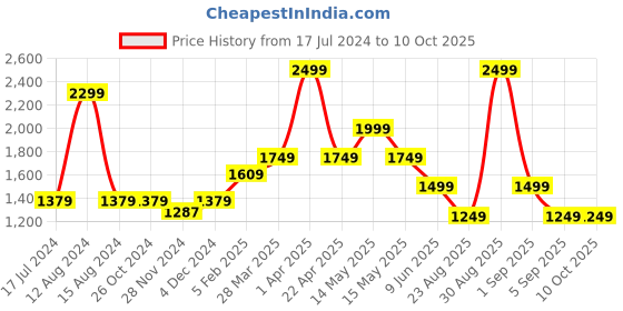 tatacliq.com Asics Black & Grey Textured T-Shirt asics Price History Graph from 17 Jul 2024 to 9 Oct 2025