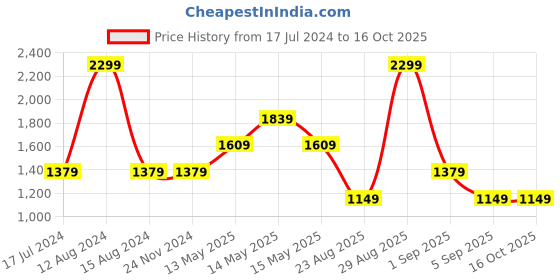 tatacliq.com Asics Black & Red Regular Fit Sports T-Shirt asics Price History Graph from 17 Jul 2024 to 16 Oct 2025