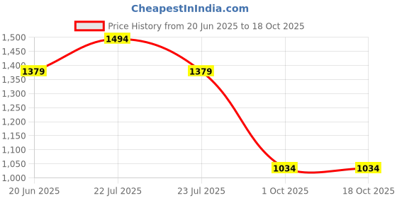 tatacliq.com Asics Black & Red Regular Fit Sports T-Shirt asics Price History Graph from 20 Jun 2025 to 18 Oct 2025