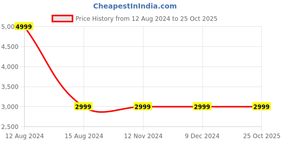 tatacliq.com Asics Black Cotton Hoodie asics Price History Graph from 12 Aug 2024 to 25 Oct 2025