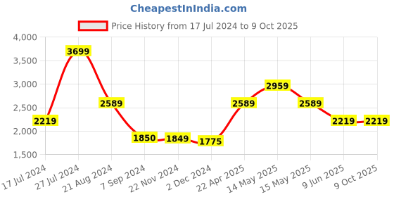 tatacliq.com Asics Black Front-Open Hoodie asics Price History Graph from 17 Jul 2024 to 8 Oct 2025