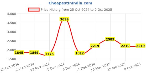 tatacliq.com Asics Black Front-Open Hoodie asics Price History Graph from 25 Oct 2024 to 8 Oct 2025