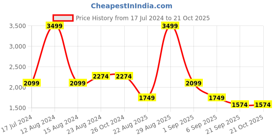 tatacliq.com Asics Black High Rise Sports Tights asics Price History Graph from 17 Jul 2024 to 21 Oct 2025