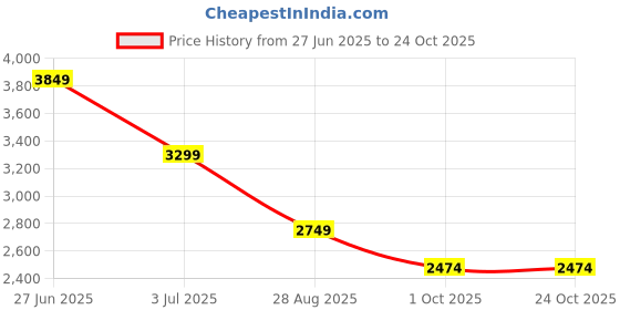 tatacliq.com Asics Black High Rise Sports Tights asics Price History Graph from 27 Jun 2025 to 24 Oct 2025