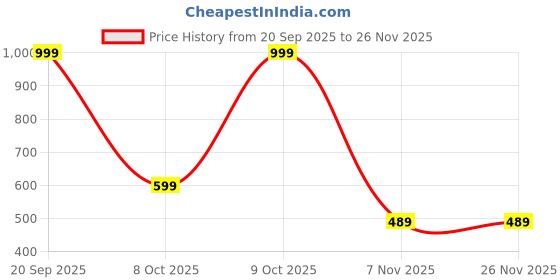 tatacliq.com Asics Black Logo Socks (M) - Pack of 3 asics Price History Graph from 20 Sep 2025 to 25 Nov 2025