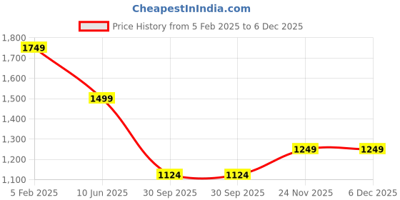 tatacliq.com Asics Black Mid Rise Sports Shorts asics Price History Graph from 5 Feb 2025 to 5 Dec 2025