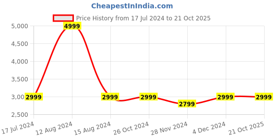 tatacliq.com Asics Black Mid Rise Tights asics Price History Graph from 17 Jul 2024 to 21 Oct 2025