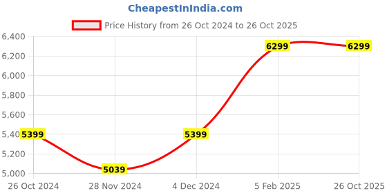 tatacliq.com Asics Black Mid Rise Tights asics Price History Graph from 26 Oct 2024 to 26 Oct 2025