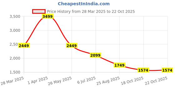tatacliq.com Asics Black Mid Rise Tights asics Price History Graph from 28 Mar 2025 to 20 Oct 2025