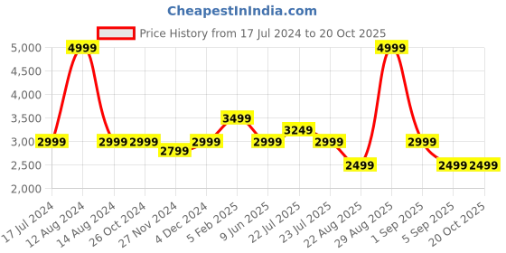 tatacliq.com Asics Black Mid Rise Track Pants asics Price History Graph from 17 Jul 2024 to 19 Oct 2025