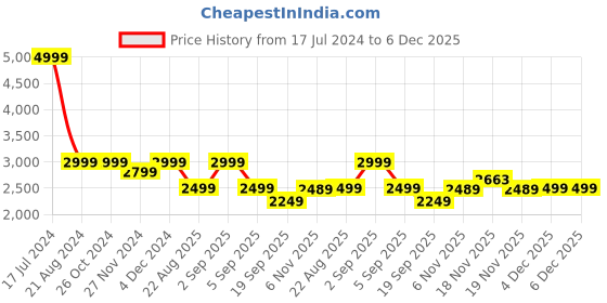 tatacliq.com Asics Black Mid Rise Track Pants asics Price History Graph from 17 Jul 2024 to 5 Dec 2025