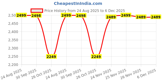 tatacliq.com Asics Black Mid Rise Track Pants asics Price History Graph from 24 Aug 2025 to 5 Dec 2025