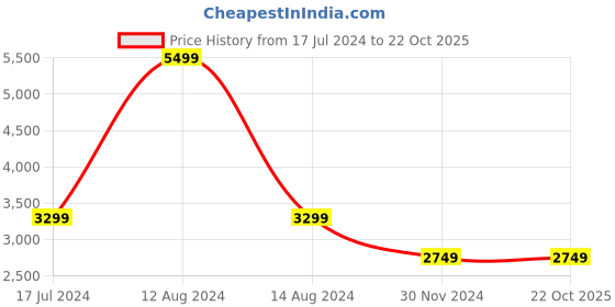 tatacliq.com Asics Black Mock Collar T-Shirt asics Price History Graph from 17 Jul 2024 to 21 Oct 2025