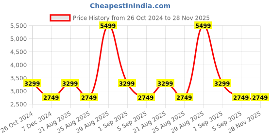 tatacliq.com Asics Black Mock Collar T-Shirt asics Price History Graph from 26 Oct 2024 to 27 Nov 2025