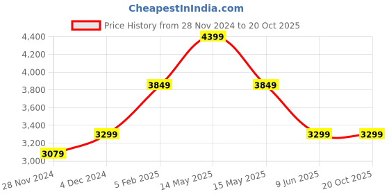 tatacliq.com Asics Black Mock Collar T-Shirt asics Price History Graph from 28 Nov 2024 to 20 Oct 2025