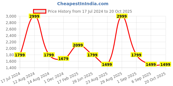 tatacliq.com Asics Black Non Wired Non Padded Sports Bra asics Price History Graph from 17 Jul 2024 to 19 Oct 2025