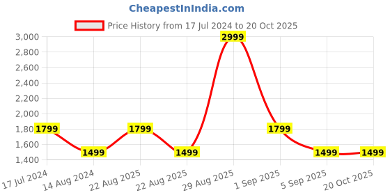 tatacliq.com Asics Black Non Wired Non Padded Sports Bra asics Price History Graph from 17 Jul 2024 to 20 Oct 2025