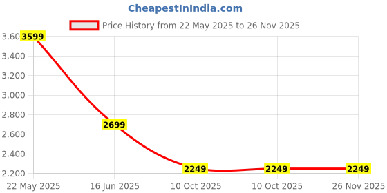 tatacliq.com Asics Black Plain Sports T-Shirt asics Price History Graph from 22 May 2025 to 26 Nov 2025