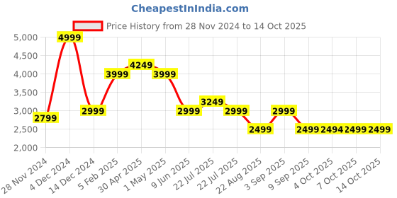tatacliq.com Asics Black Plain Sweatshirt asics Price History Graph from 28 Nov 2024 to 13 Oct 2025