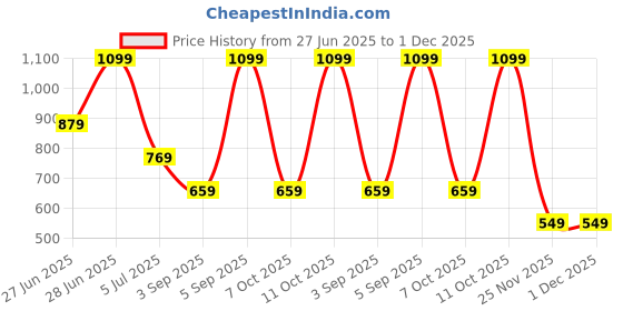 tatacliq.com Asics Black Polyester Logo Ankle Length Socks asics Price History Graph from 27 Jun 2025 to 30 Nov 2025
