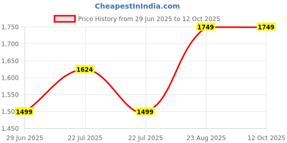 tatacliq.com Asics Black Polyester Logo Calf Length Socks asics Price History Graph from 29 Jun 2025 to 11 Oct 2025
