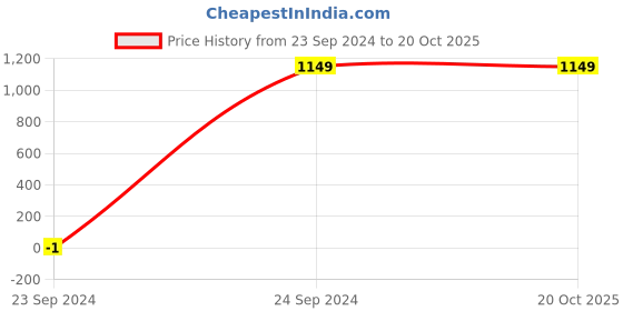 tatacliq.com Asics Black Polyester Shorts asics Price History Graph from 23 Sep 2024 to 20 Oct 2025