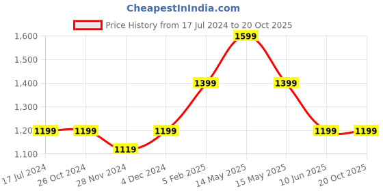 tatacliq.com Asics Black Printed Kanji T-Shirt asics Price History Graph from 17 Jul 2024 to 20 Oct 2025