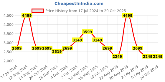 tatacliq.com Asics Black Printed Polo T-Shirt asics Price History Graph from 17 Jul 2024 to 20 Oct 2025