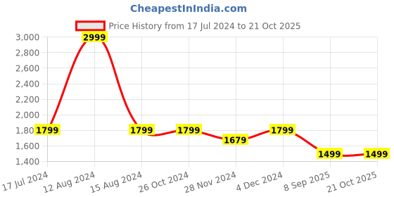 tatacliq.com Asics Black Printed Short Sleeves T-Shirt asics Price History Graph from 17 Jul 2024 to 20 Oct 2025