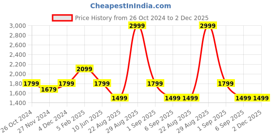 tatacliq.com Asics Black Printed Shorts asics Price History Graph from 26 Oct 2024 to 2 Dec 2025