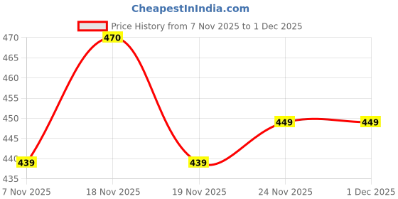 tatacliq.com Asics Black Printed Socks (L) - Pack of 3 asics Price History Graph from 7 Nov 2025 to 1 Dec 2025