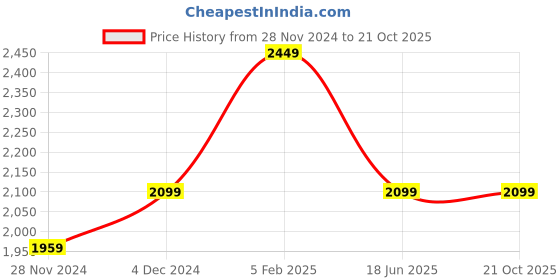 tatacliq.com Asics Black Printed Sports Bra asics Price History Graph from 28 Nov 2024 to 21 Oct 2025