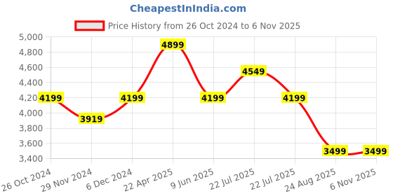 tatacliq.com Asics Black Printed Sports Jacket asics Price History Graph from 26 Oct 2024 to 6 Nov 2025