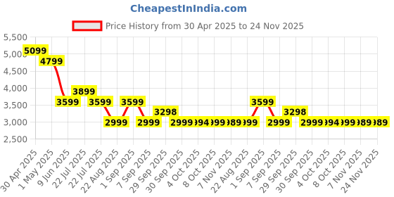 tatacliq.com Asics Black Printed Sports Jacket asics Price History Graph from 30 Apr 2025 to 23 Nov 2025