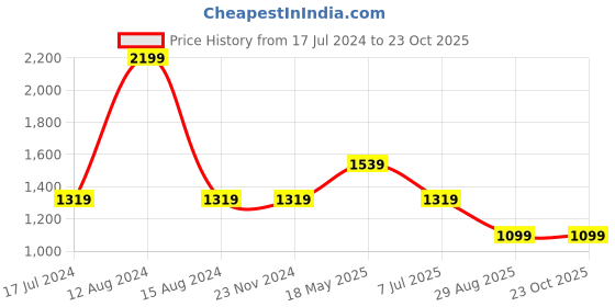 tatacliq.com Asics Black Printed Sports T-Shirt asics Price History Graph from 17 Jul 2024 to 21 Oct 2025