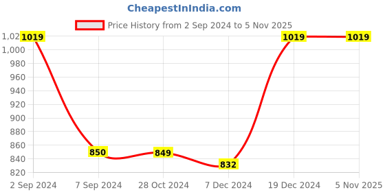 tatacliq.com Asics Black Printed Sports T-Shirt asics Price History Graph from 2 Sep 2024 to 3 Nov 2025