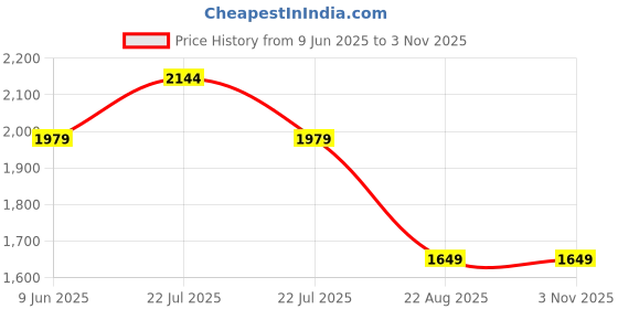 tatacliq.com Asics Black Printed Sports T-Shirt asics Price History Graph from 9 Jun 2025 to 2 Nov 2025