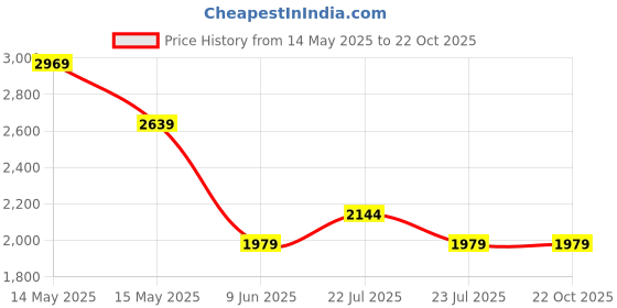 tatacliq.com Asics Black Printed Sports T-Shirt asics Price History Graph from 14 May 2025 to 21 Oct 2025